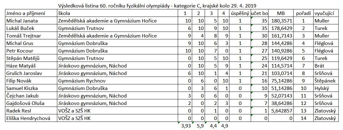 Výsledky krajského kola FO – kategorie C